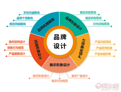 品牌、策劃與設計 打造真正有影響力的品牌形象